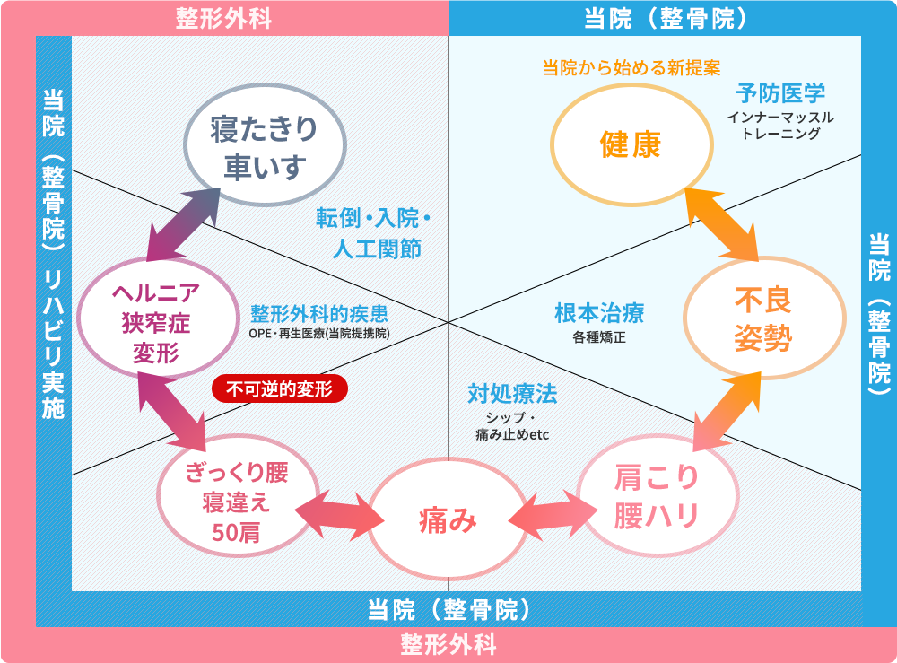 当院の治療について